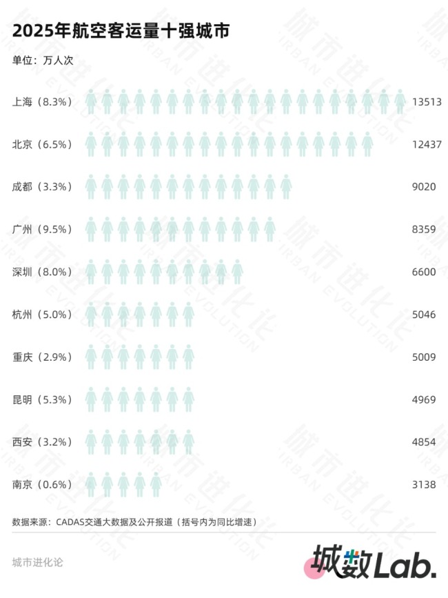 年度十大“超级航空枢纽”来了 机场客流量创新高