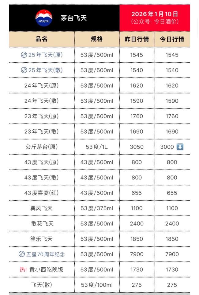 公升茅台开售首日秒售罄 线上抢购热潮再现