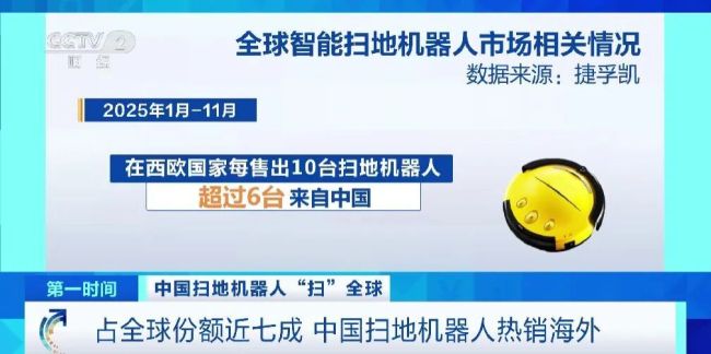 拿下70%份額！中國(guó)掃地機(jī)器人，橫“掃”全球市場(chǎng)