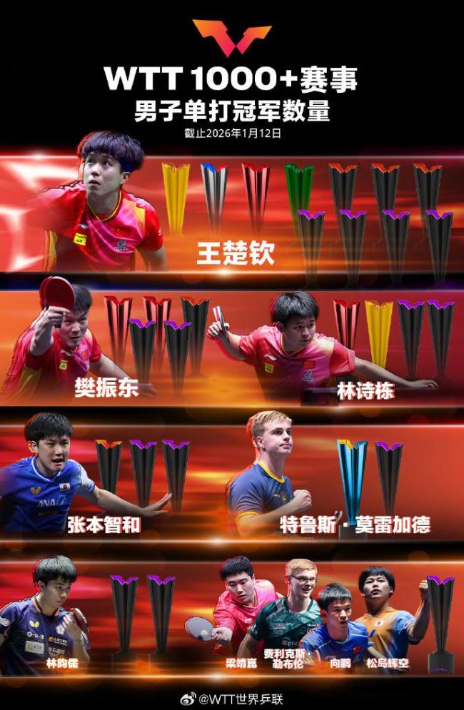 WTT1000+冠军榜更新 国乒三将领跑