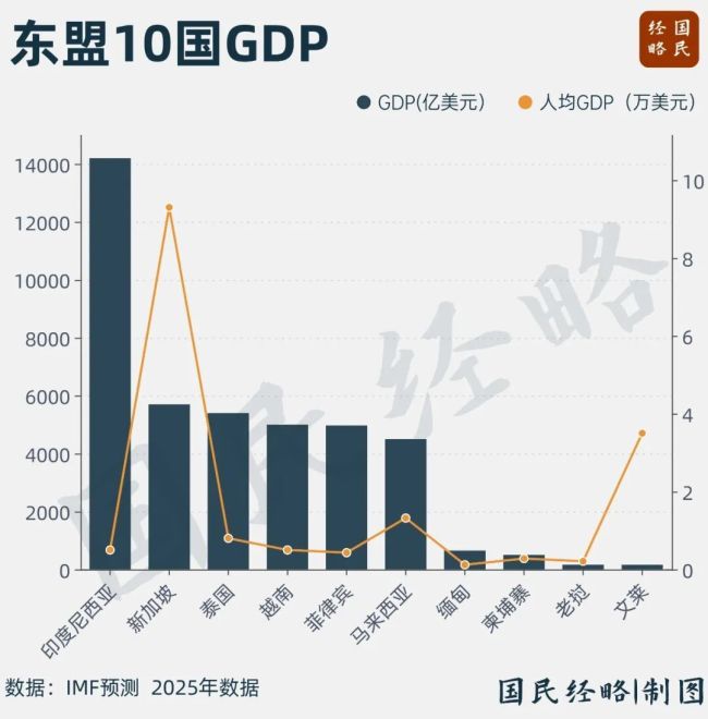 亚洲增长最快国家，又变了 越南增速领跑