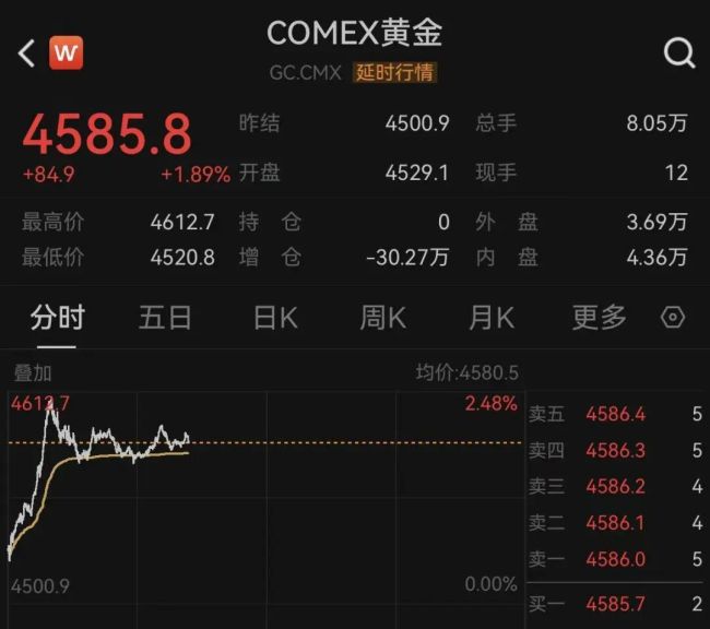 金价再创新高 后续会怎么走