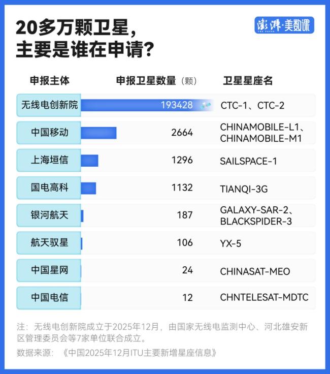 中国一口气申报20万颗卫星意味着什么