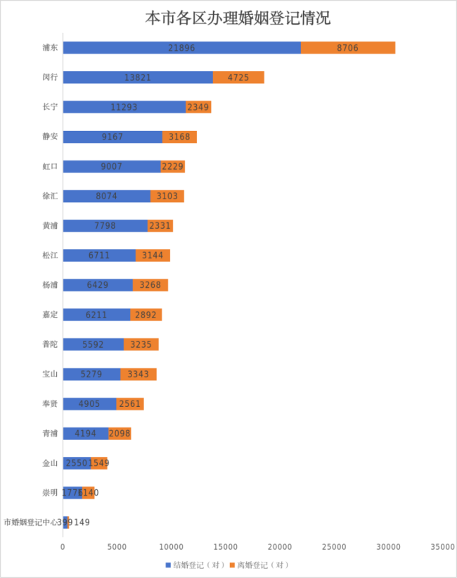 去年上海结婚登记125102对，比2024年增长38.7% 初婚年龄近30岁