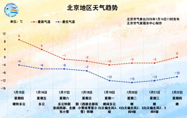 北京今日阴冷在线，明日升温迎暖阳 气温波动较大