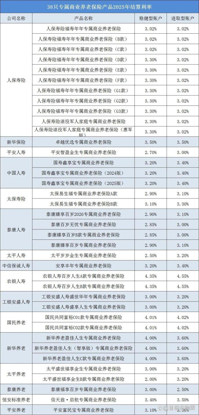 专属商业养老保险2025年结算利率出炉