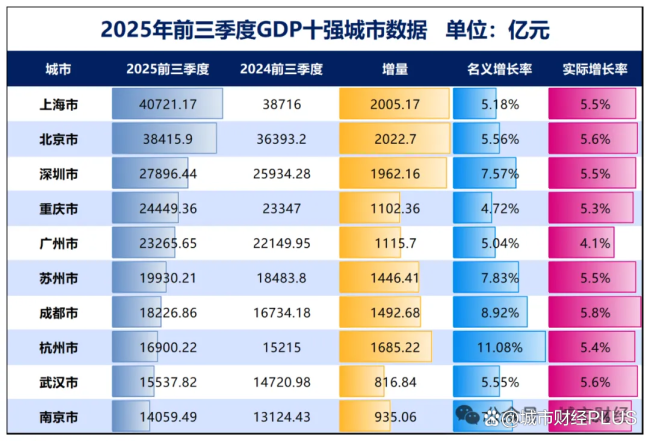 争夺第二省会，成皆、杭州、武汉，狭路相见了 疫后经济复苏与挑战