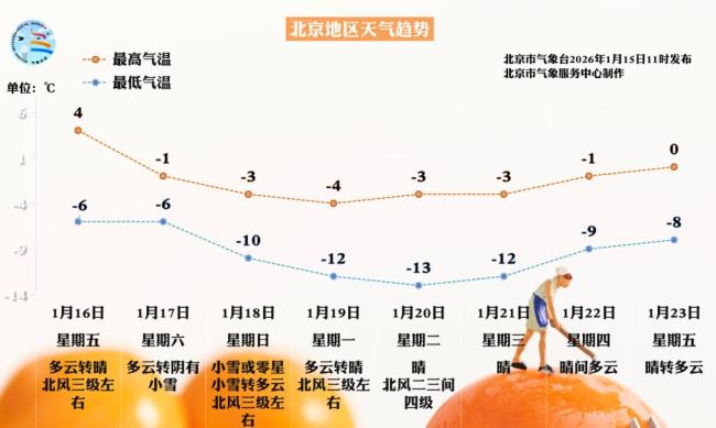 双休日京城将再迎降雪，周六起至下周气温全线跌入冰点以下 寒冷持续多日