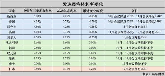 2025年四季度全球央行货币政策观察