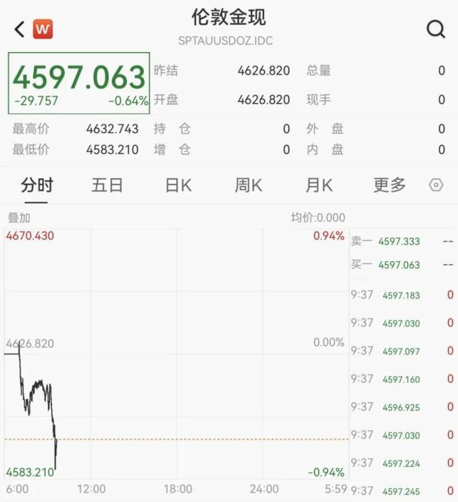 现货黄金跌破4600美元 贵金属市场波动加剧