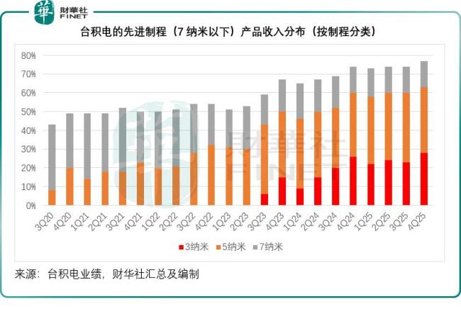 台积电最新业绩详解 AI算力推动增长