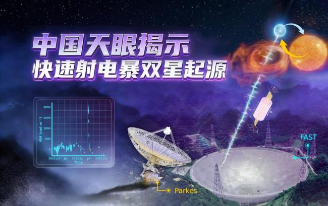 中国天眼揭示快速射电暴双星起源证据 观测突破验证假说