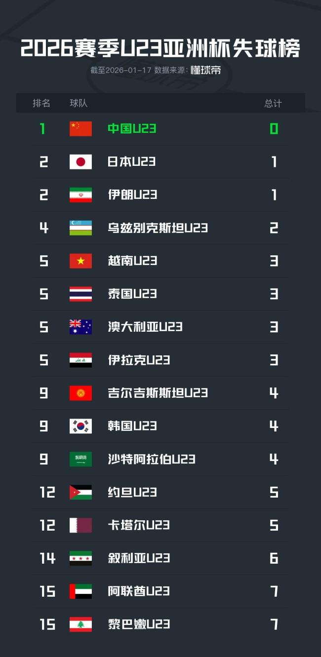 U23国足成本届亚洲杯唯一0丢球球队