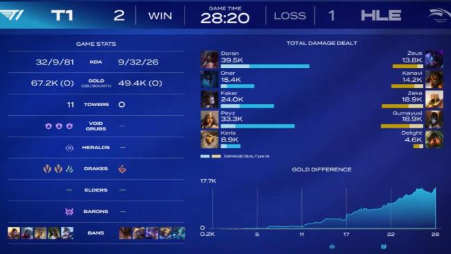 T1让1追2打败HLE 中野主导战局