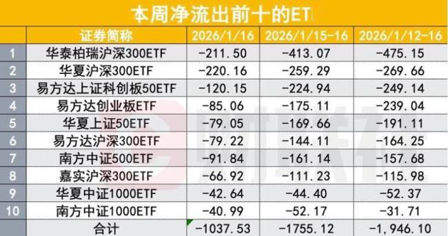 宽基ETF单周净流出近2000亿创史上新高,净流出前十浮出水面