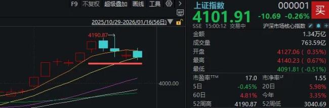 下周A股何如走 监管“降温”后市若何演变