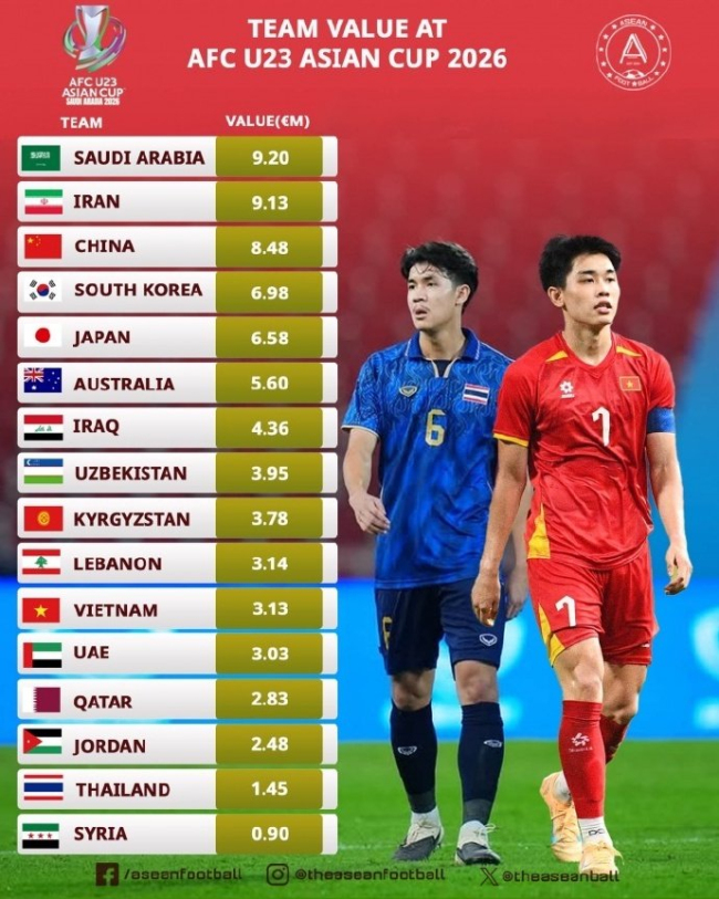 U23亚洲杯四强中国足身价最高