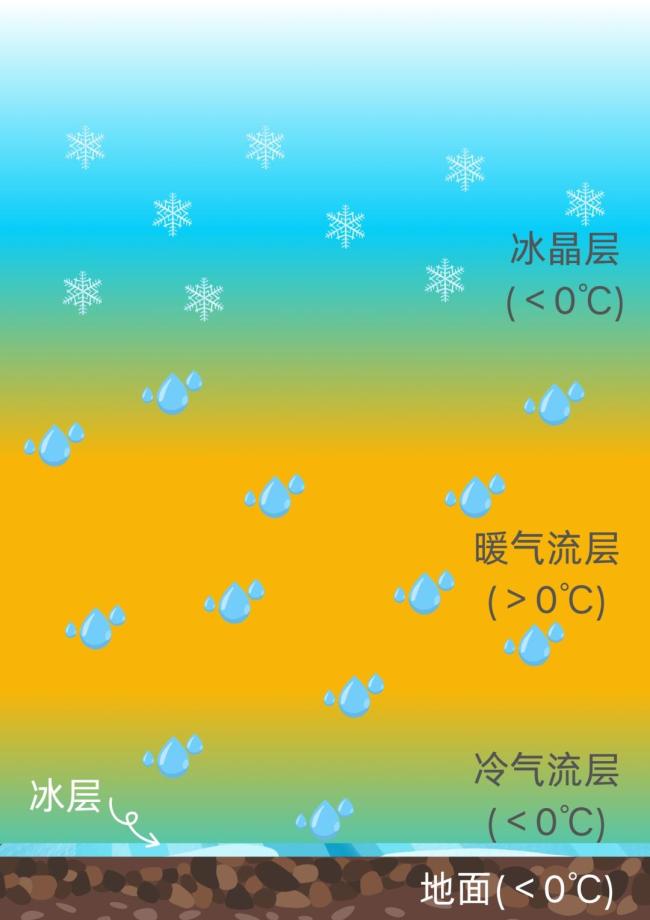 冻雨有哪些隐形危害