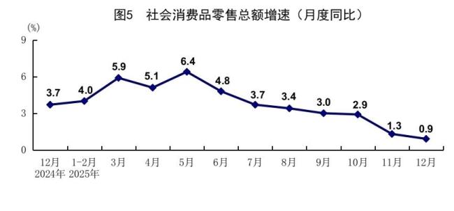 客岁中国经济增长5% 哪些畛域在发力 全年方向成功完成