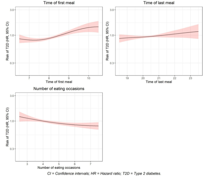 10万人研究：早餐晚于9点，糖尿病风险飙升59%，在这个时间段吃饭，好处多多 顺应生物钟控糖