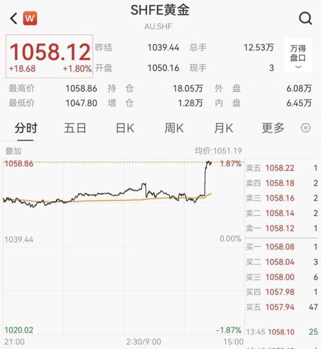 黄金价格再创新高 地缘政治推升避险情绪