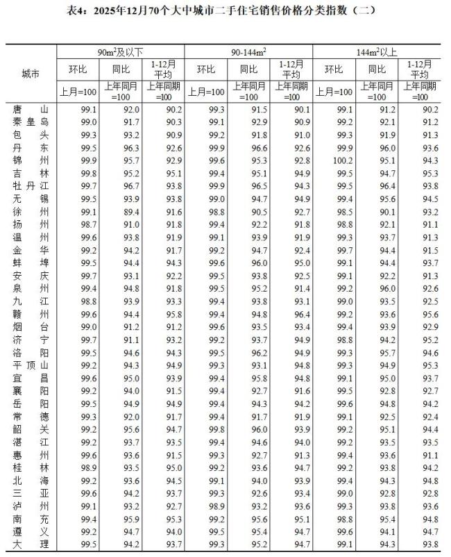 12月70城二手房价环比均下降，北京跌1.3% 各线城市房价总体下滑