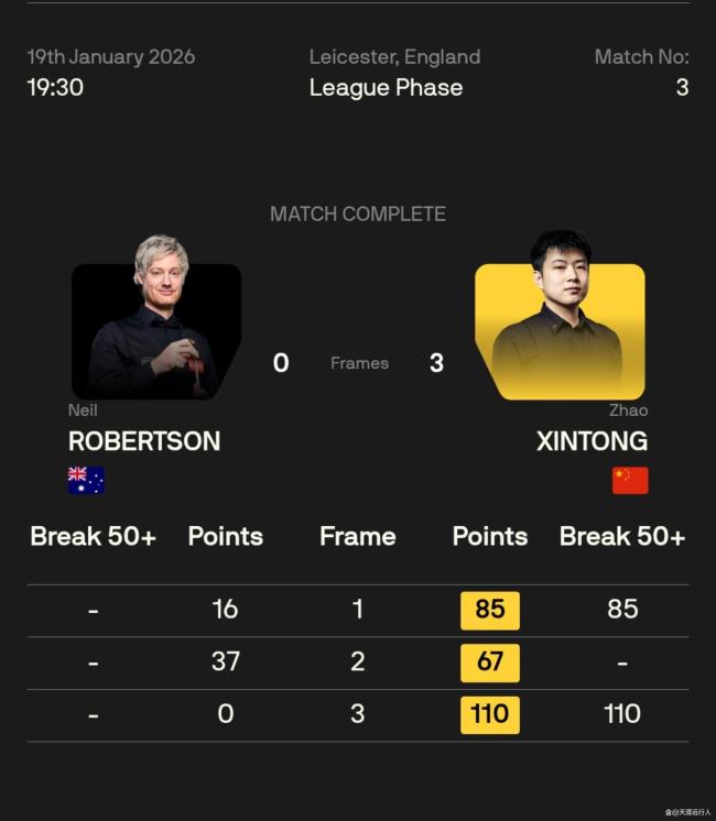 大师级的冠军联赛第五组，赵心童四战四胜暂列第一，大师赛夺冠的囧哥退赛 首日战况激烈