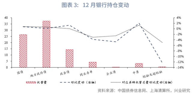 去年12月中债上清债券托管数据点评 金融债增同业存单减