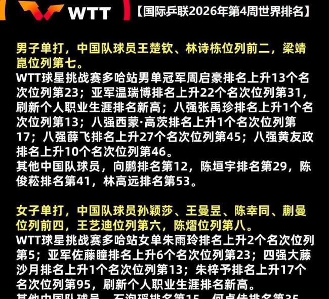 温瑞博单站双亚世界排名升至31位 国乒新生代崛起