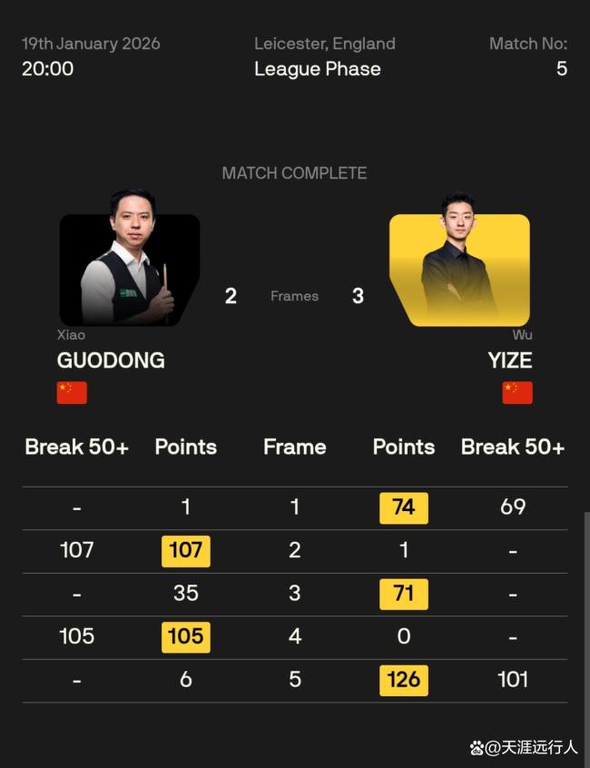 大师级的冠军联赛第五组，赵心童四战四胜暂列第一，大师赛夺冠的囧哥退赛 首日战况激烈