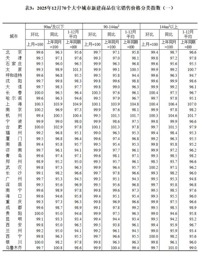 12月70城二手房价环比均下降，北京跌1.3% 各线城市房价总体下滑