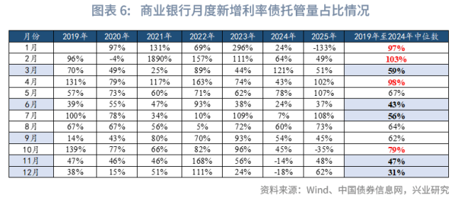去年12月中债上清债券托管数据点评 金融债增同业存单减