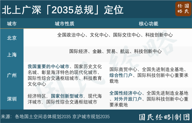 中国第二个5万亿城市诞生了 京沪经济齐头并进