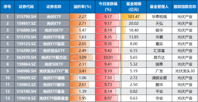 集体溢价大涨 光伏ETF成“香饽饽” 光伏板块热度飙升