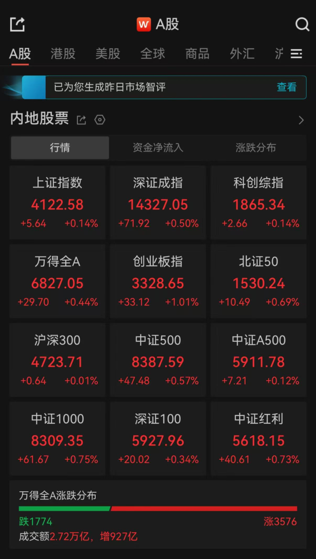 A股三大指数集体上涨