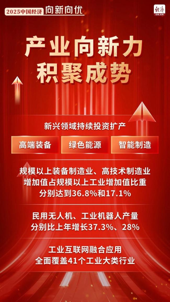 一组数据勾勒中国经济向新向优曲线 新质生产力见实效