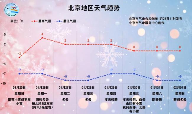 北京今日晴，明日雪，后日大风 未来三天出行速览 注意防寒保暖与出行安全