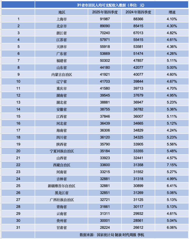 上海人均收入首破9万 11个省份超4万 沪京浙领跑