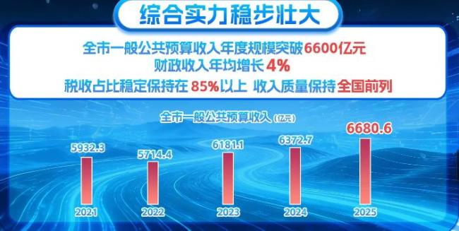 北京晒政府账本