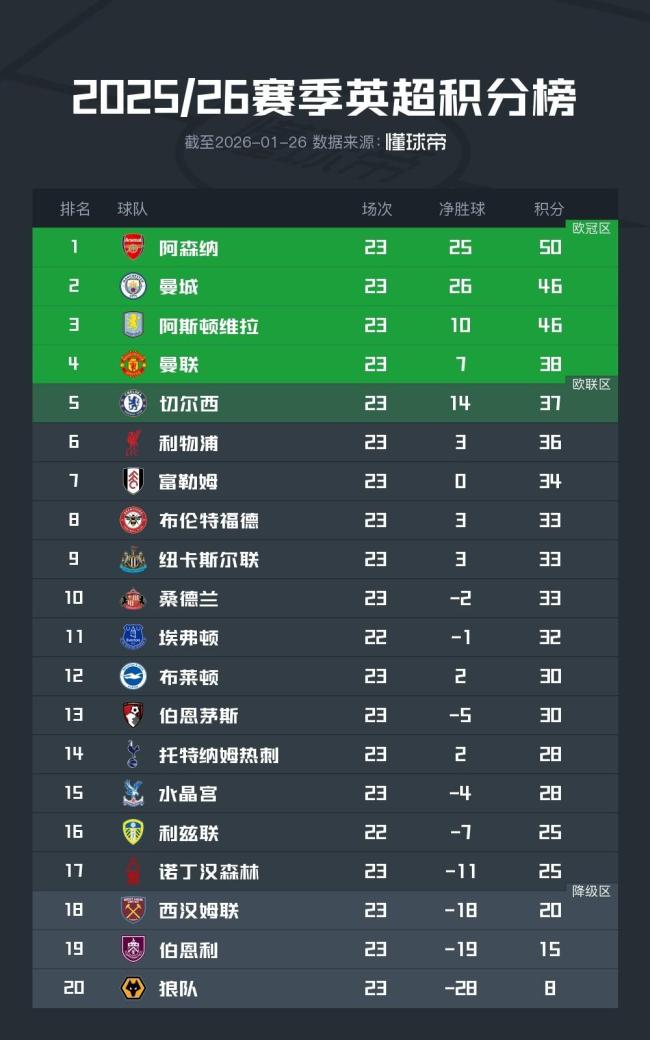 英超积分榜：阿森纳领先优势缩至4分