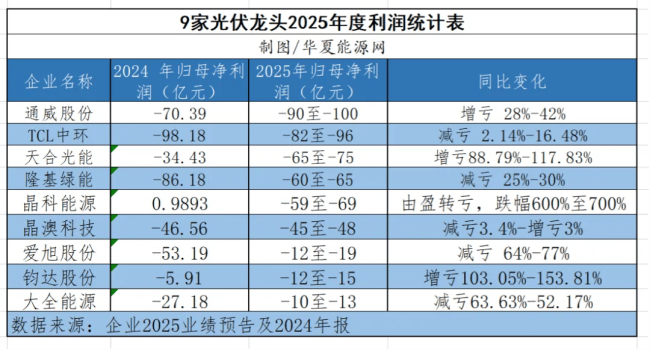 光伏寒冬依然冰冷刺骨：9大龙头2025年合计最高亏损500亿 行业复苏路漫漫