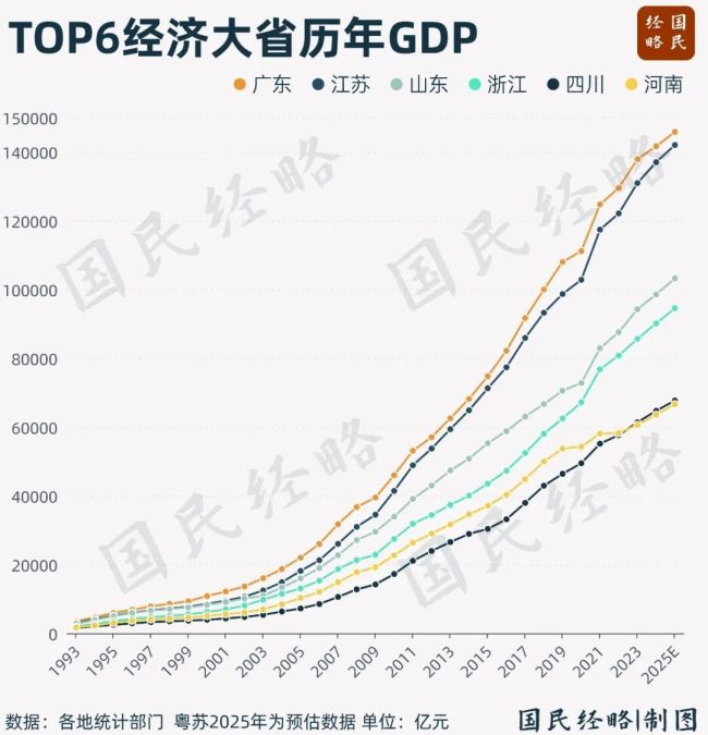 中国经济第一大省定了 广东继续领跑