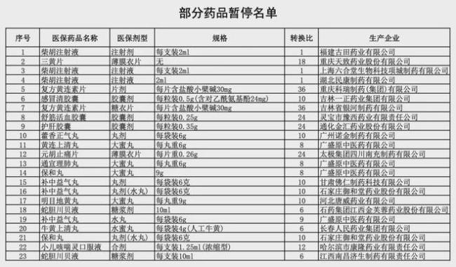 大批中成药将退出市场 不合规品种面临淘汰