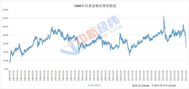 金银比指标有什么意义