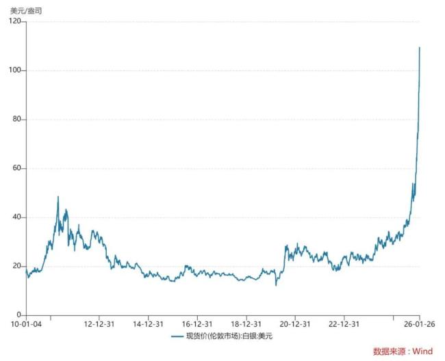 银价“狂飙” 为啥白银基金这么少