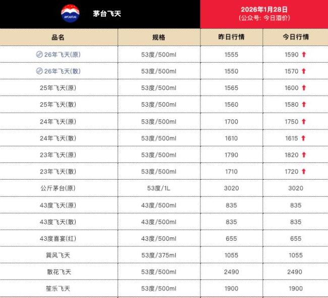 飞天茅台价格全线上涨