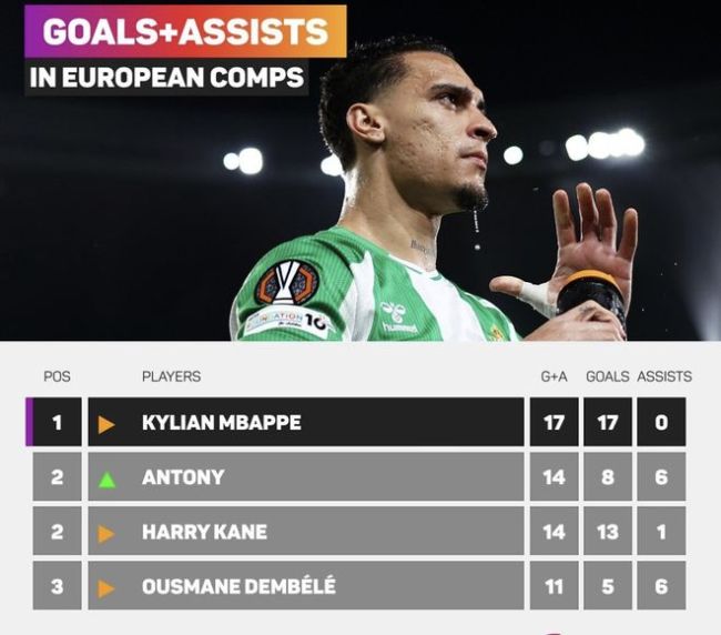 怒轰20米世界波!25岁安东尼杀疯:15分钟造2球 1年14球全欧第2 带伤作战仍封神