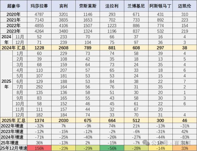 进口车市场连续4年负增长 豪华车需求支撑