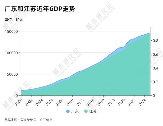 全国第一消费大省易主 江苏超过广东 消费增长新引擎