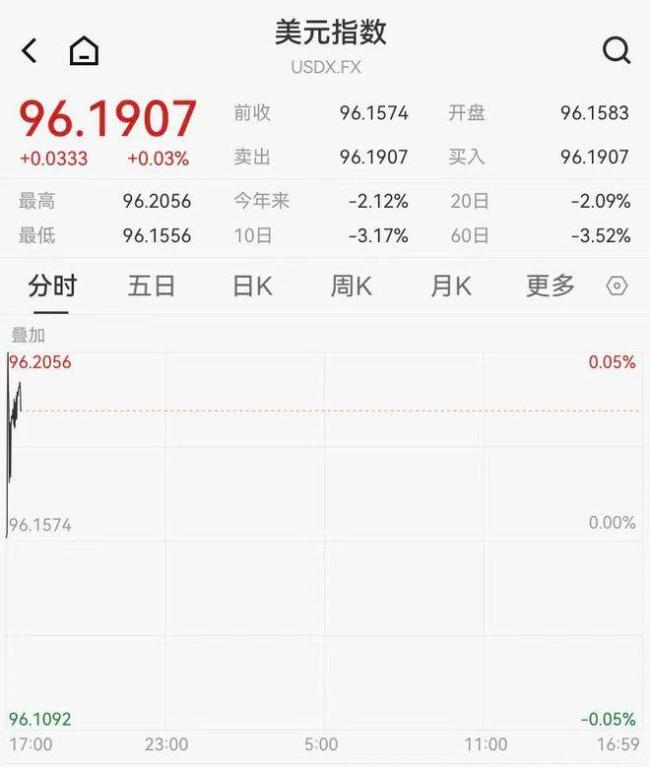 黄金自银深夜大幅跳水后反弹 贵金属期货普遍收涨
